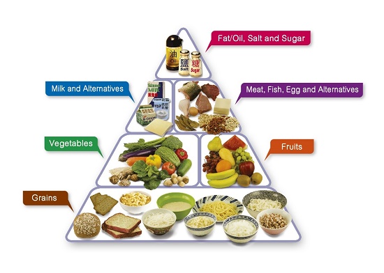 foods chart