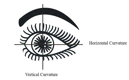 Display of Horizontal Curvature and Vertical Curvature
