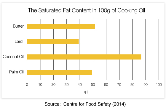 The Saturated Fat Content in 100g of Cooking Oil