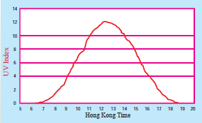 A figure shows the higher ultra-violet index around noon in a typical sunny day