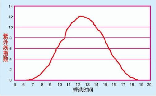 本图显示在一个典型晴天的日子里，紫外线指数的日际变化。