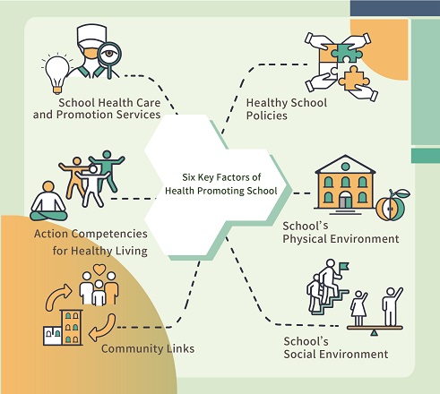 Six key factors of Health Promoting School