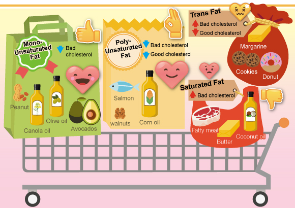 How to choose different types of Fats