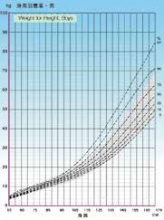 Department Of Health Hong Kong Growth Chart