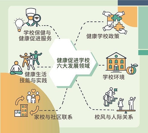 健康促进学校」六大发展领域