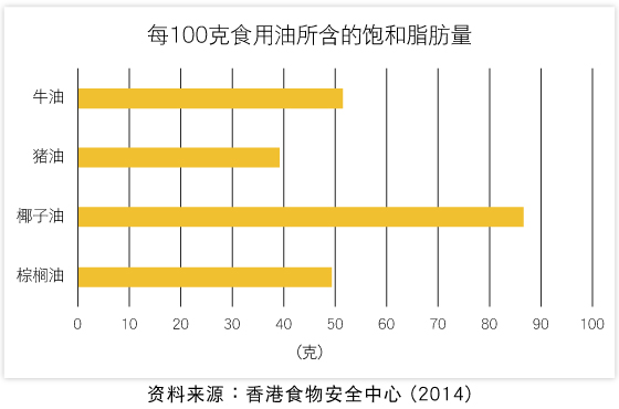 每100克食用油所含的饱和脂肪量