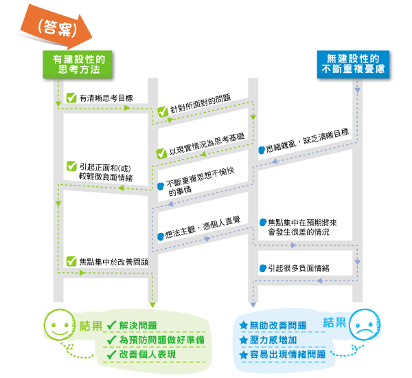 應付重複憂慮的小貼士