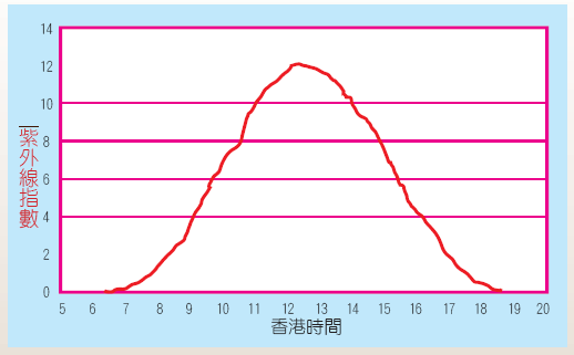 本圖顯示在一個典型晴天的日子裡，紫外線指數的日際變化。